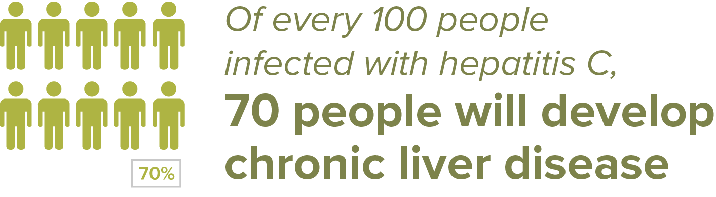 Statistical graphic representing that 60-70 of every 100 people with Hepatitis C will develop chronic liver disease