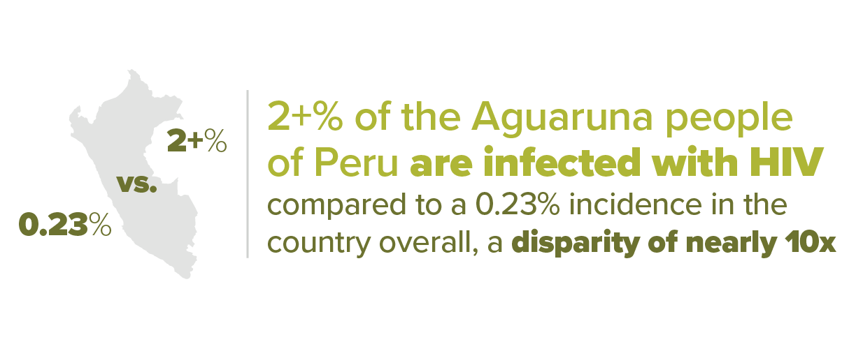 Aguaruna people of Peru are infected with HIV at 10 x the rate of the overall country