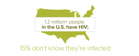 1.2 million+ people in the U.S. have HIV; 15% don’t know they’re infected
