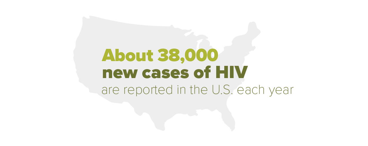 About 38,000 new cases of HIV are reported in the U.S. each year