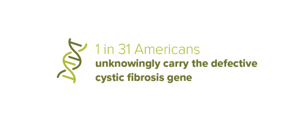 Textual graphic stating 1 in 31 Americans unknowingly have the cystic fibrosis gene
