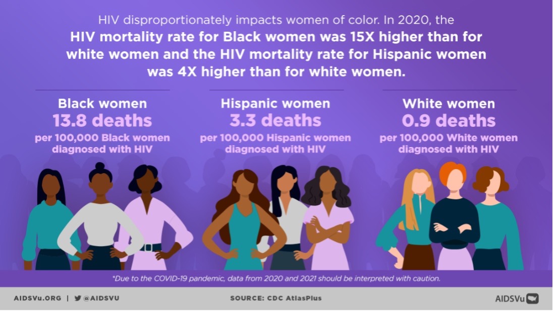 HIV disproportionately impacts women of color.
